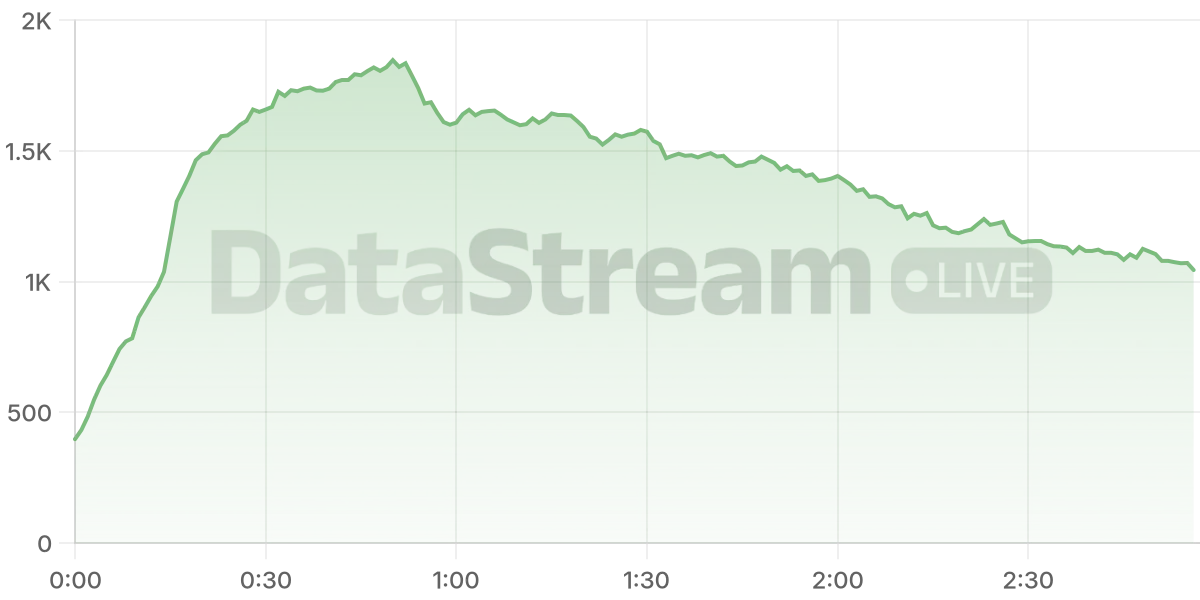 Grafico de conectados del stream