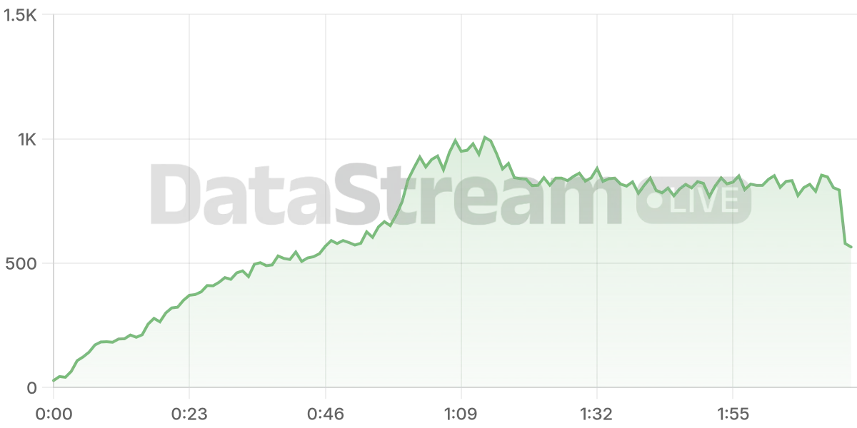 Grafico de conectados del stream