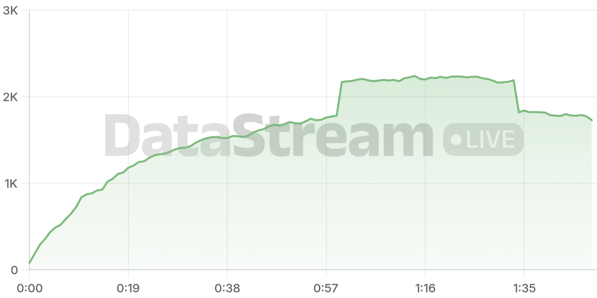 Grafico de conectados del stream
