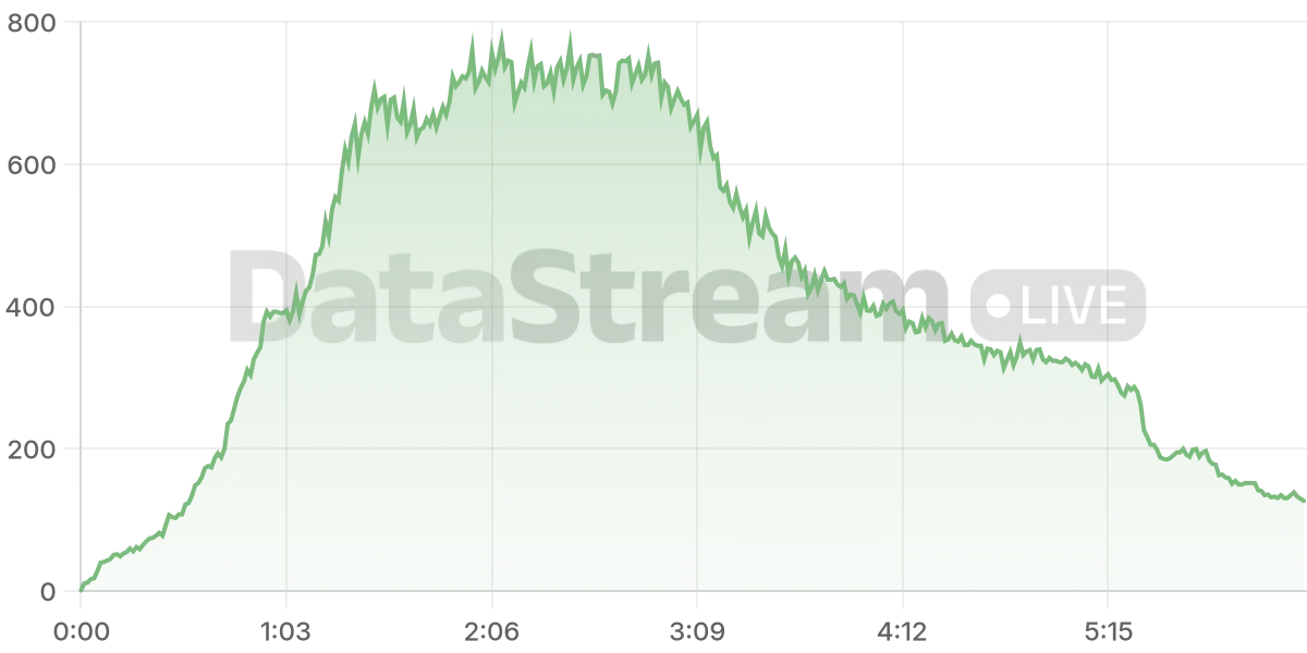 Grafico de conectados del stream