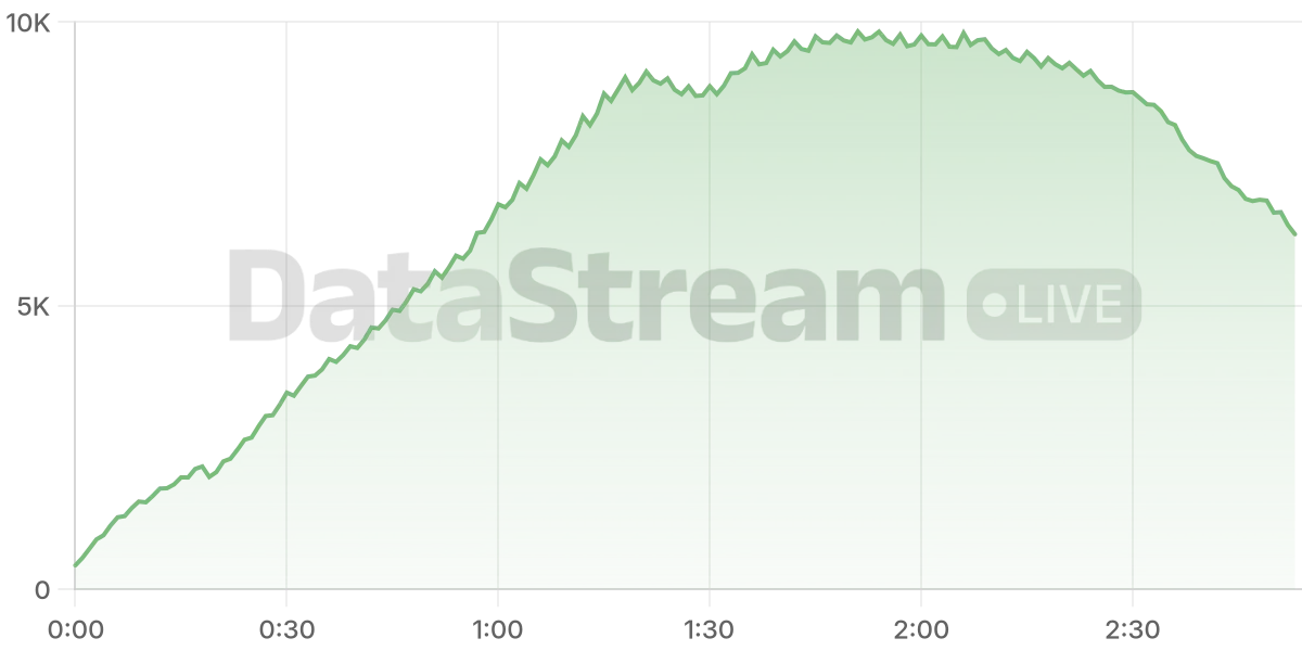 Grafico de conectados del stream