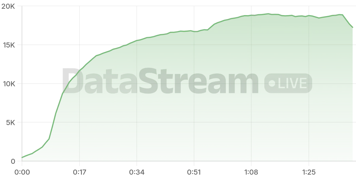 Grafico de conectados del stream
