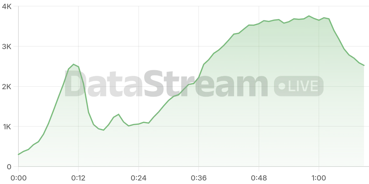 Grafico de conectados del stream