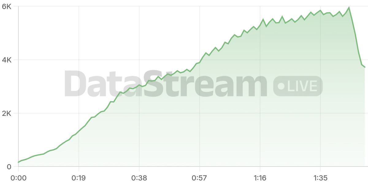 Grafico de conectados del stream