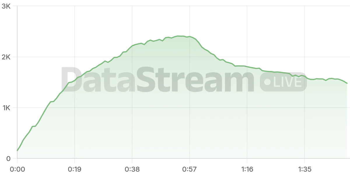 Grafico de conectados del stream