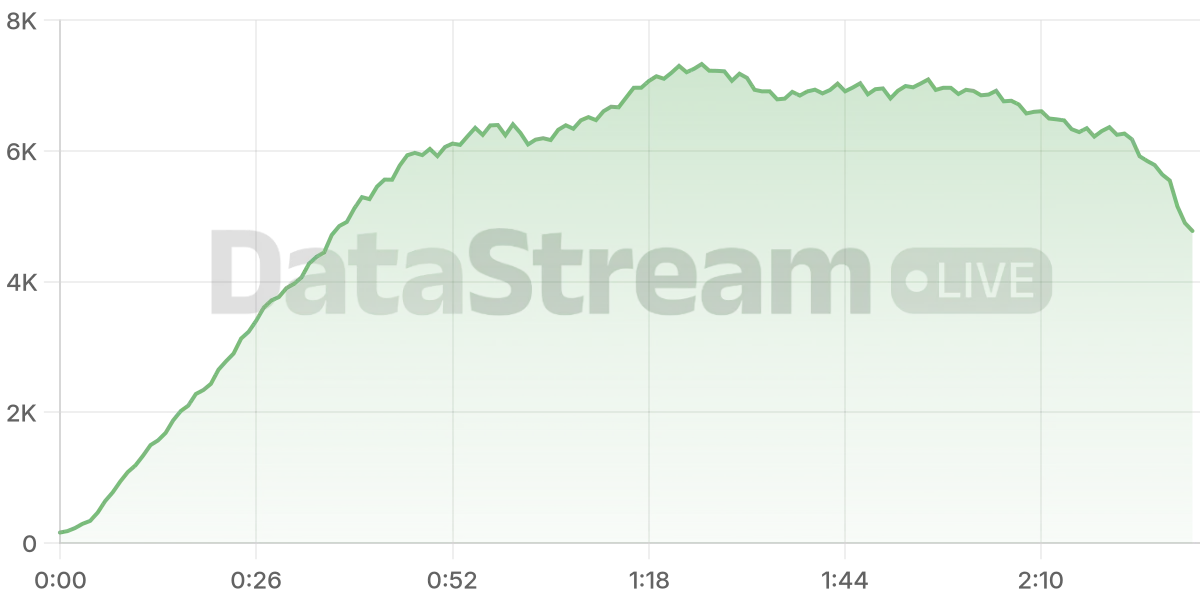 Grafico de conectados del stream
