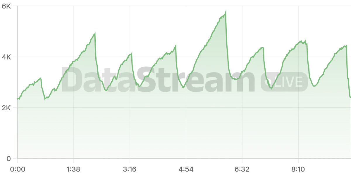 Grafico de conectados del stream