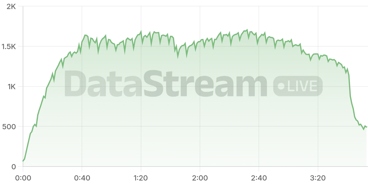Grafico de conectados del stream