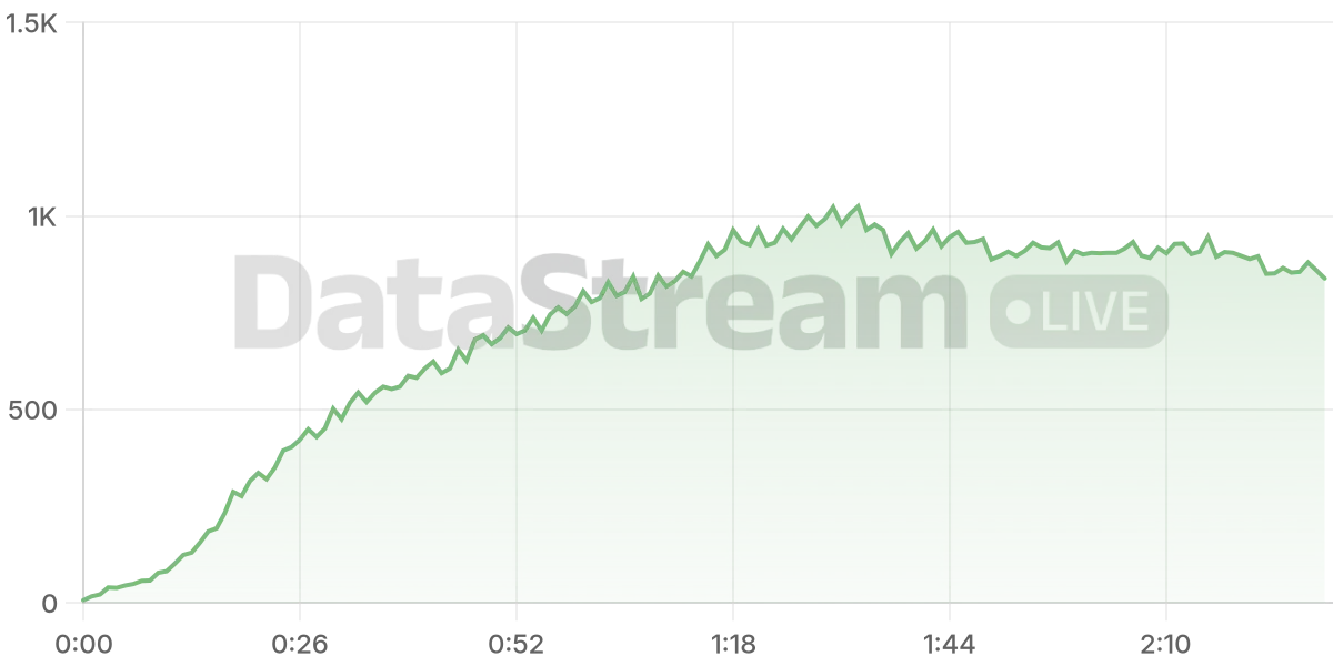 Grafico de conectados del stream