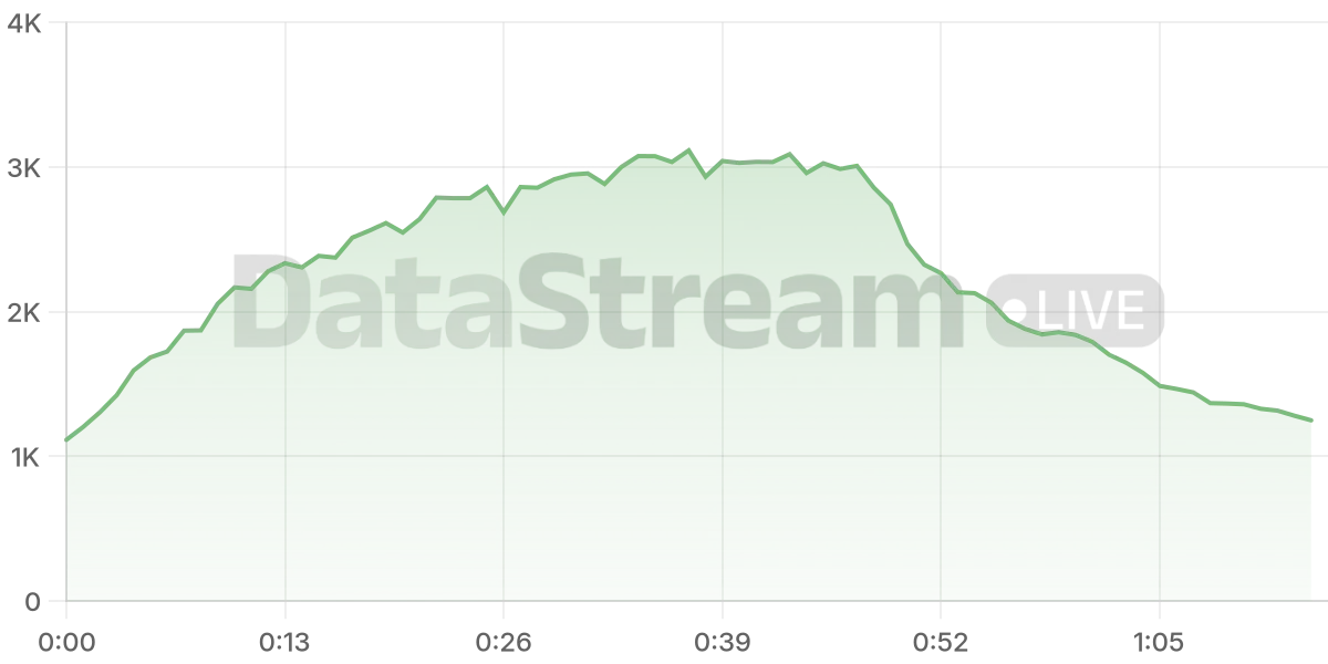 Grafico de conectados del stream