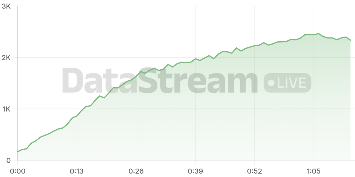 Grafico de conectados del stream