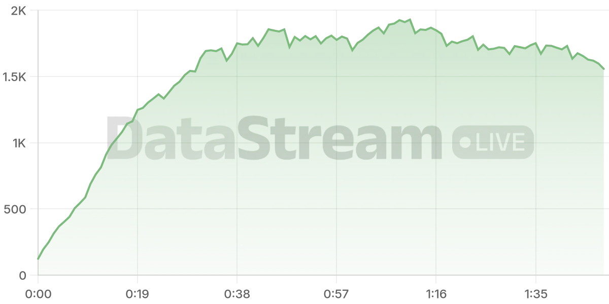 Grafico de conectados del stream