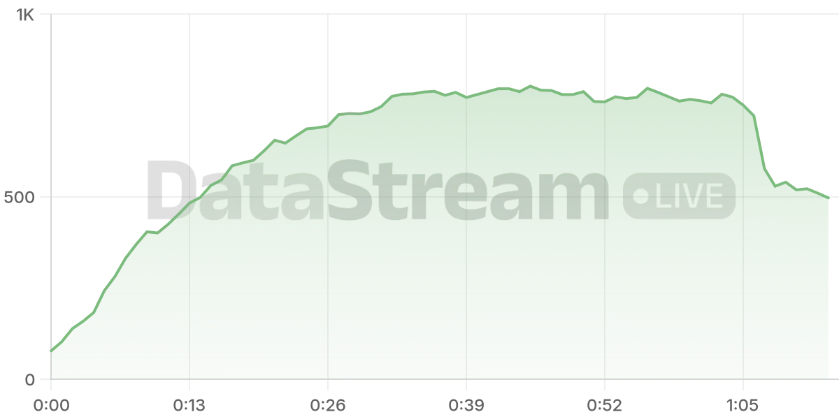 Grafico de conectados del stream