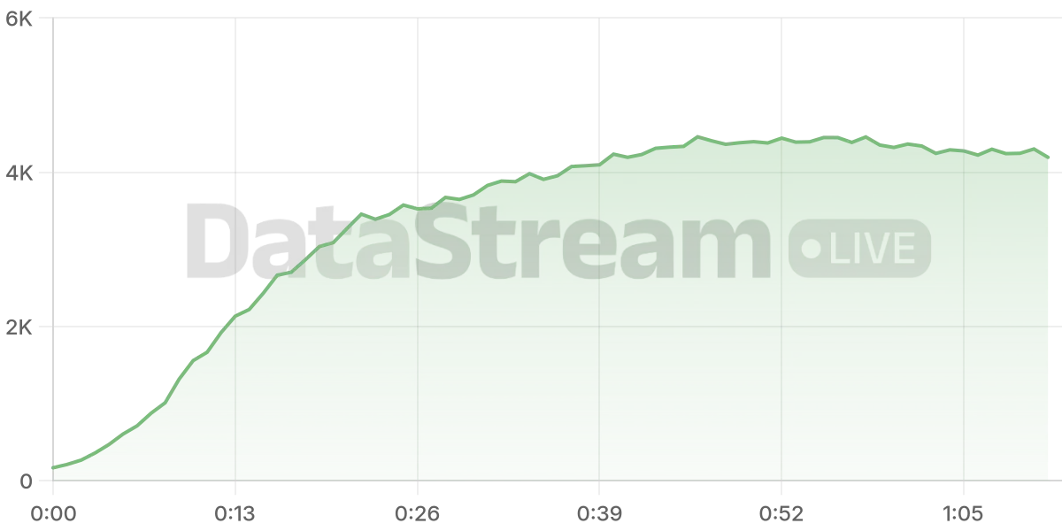 Grafico de conectados del stream