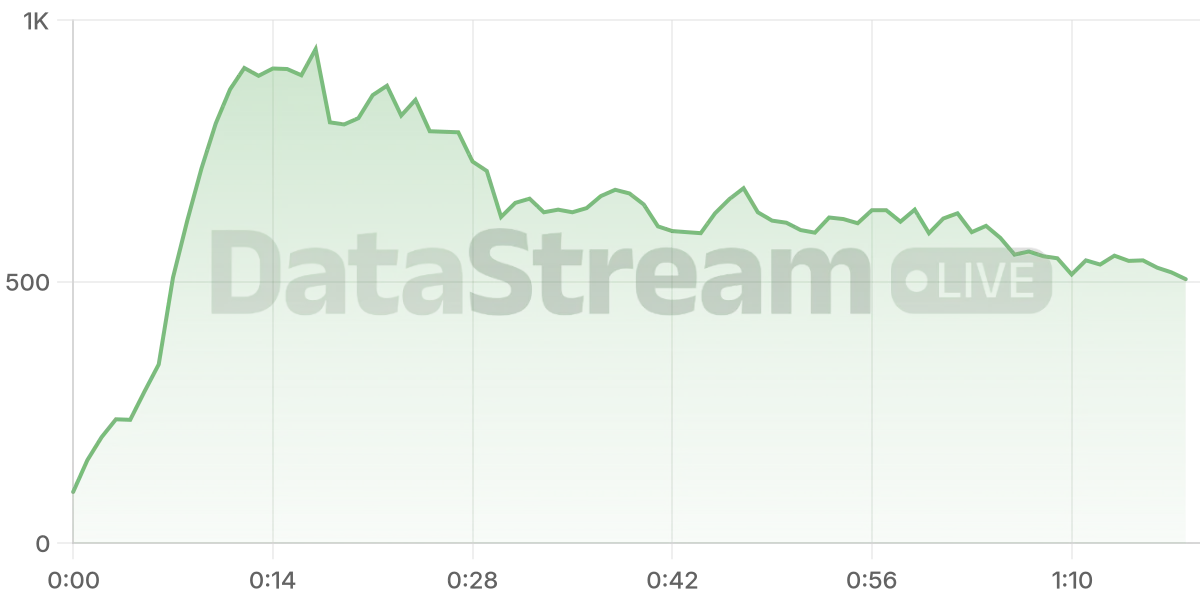 Grafico de conectados del stream