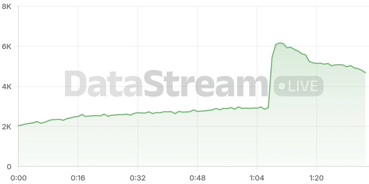 Grafico de conectados del stream