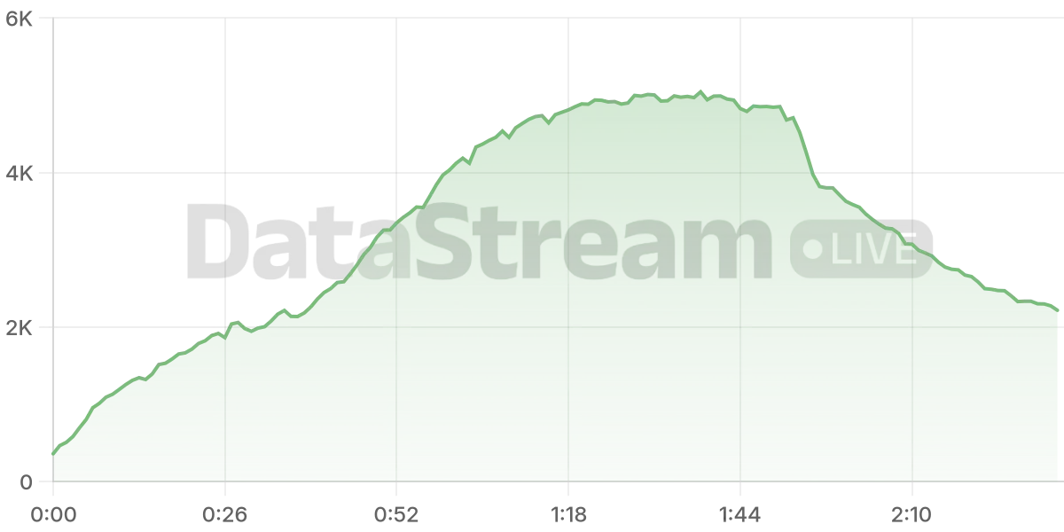 Grafico de conectados del stream