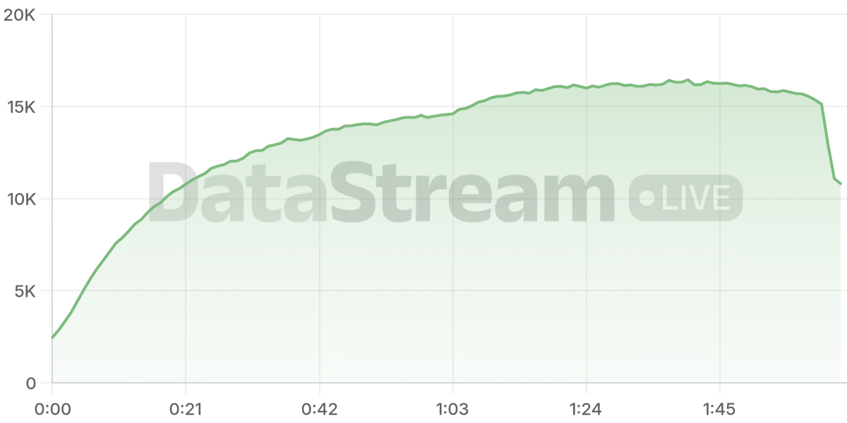 Grafico de conectados del stream