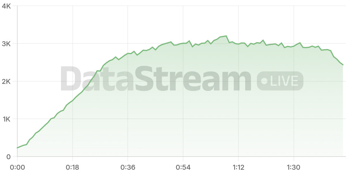 Grafico de conectados del stream