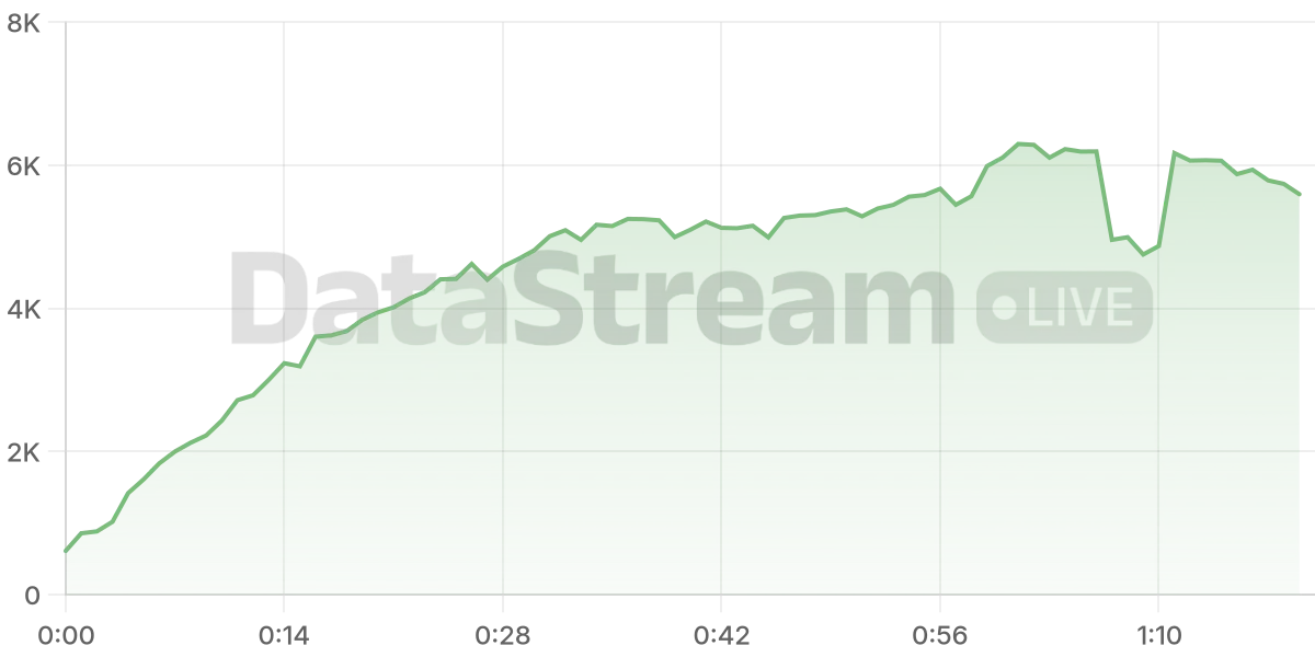 Grafico de conectados del stream