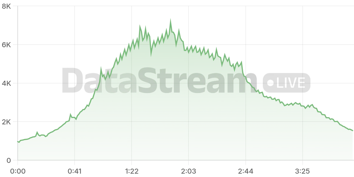 Grafico de conectados del stream