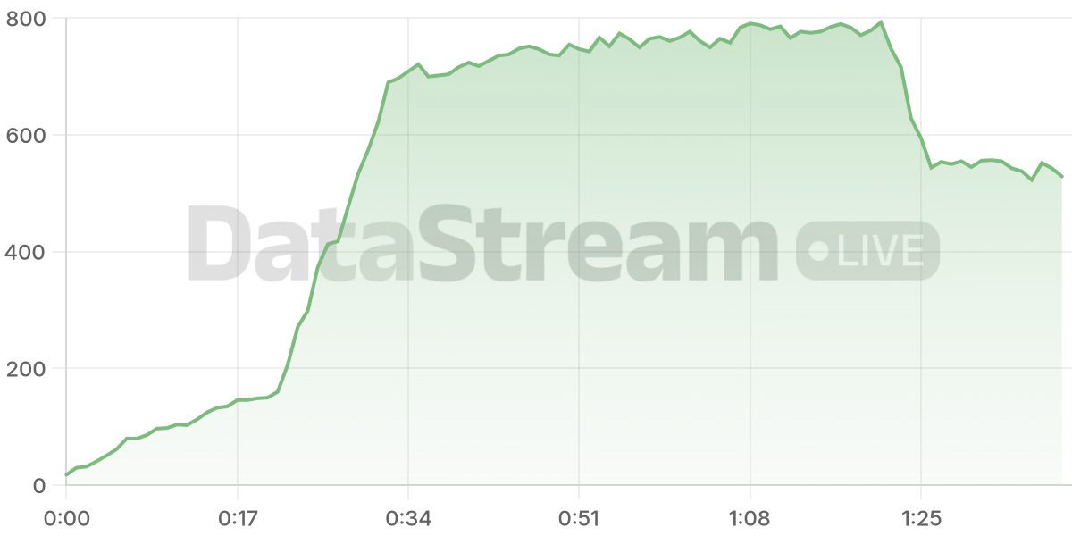 Grafico de conectados del stream