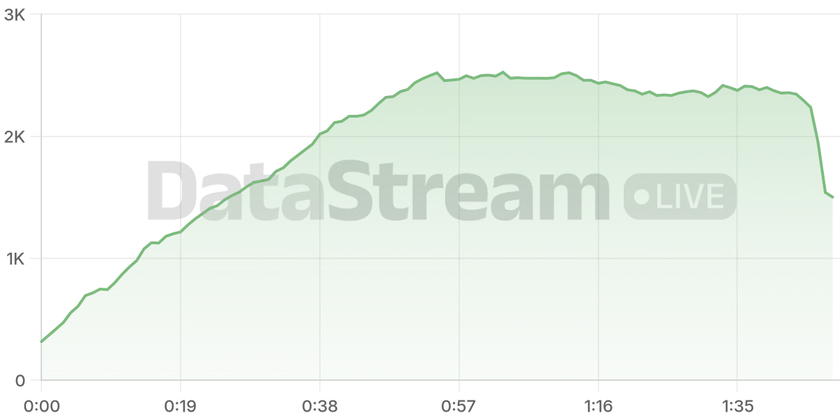 Grafico de conectados del stream