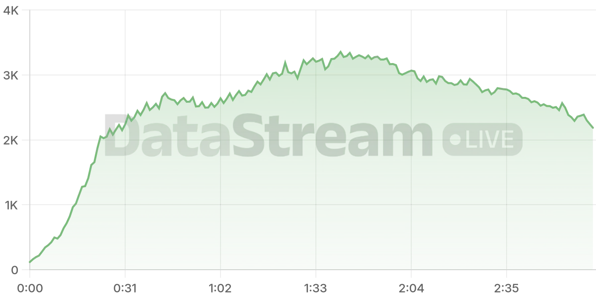 Grafico de conectados del stream
