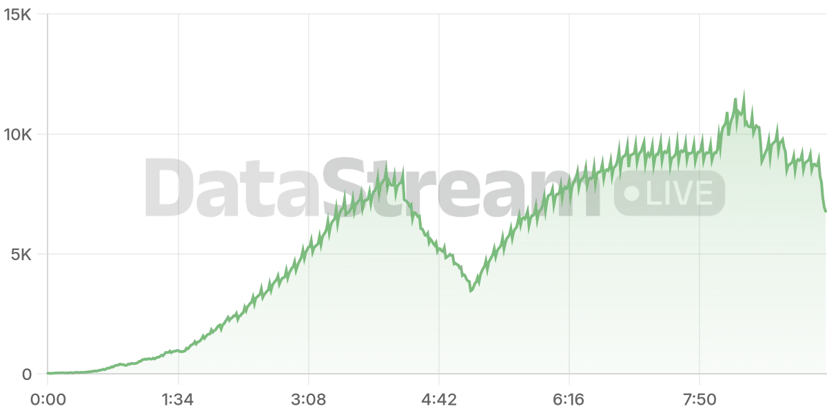 Grafico de conectados del stream