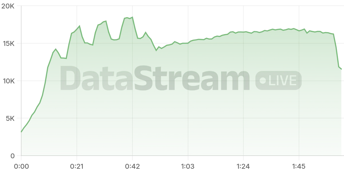 Grafico de conectados del stream