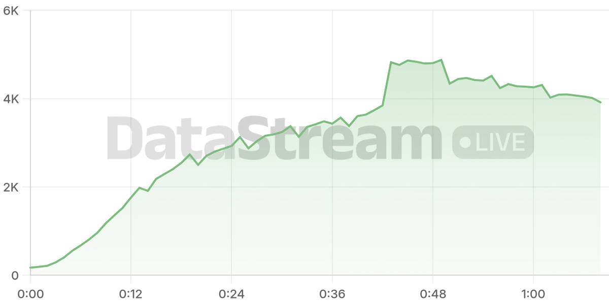 Grafico de conectados del stream