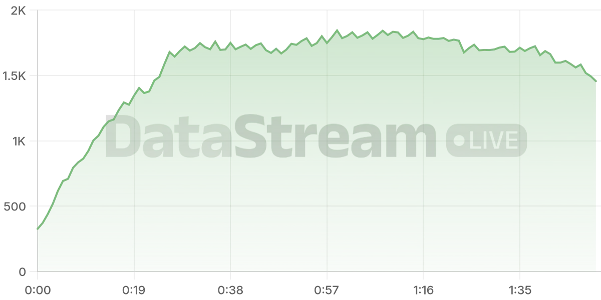 Grafico de conectados del stream