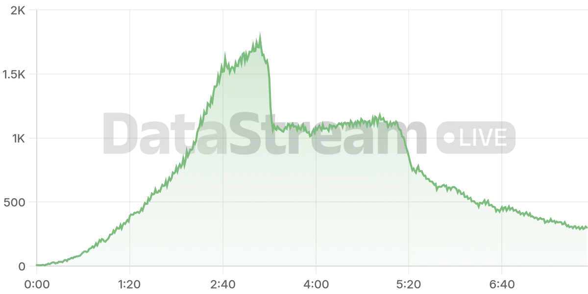 Grafico de conectados del stream