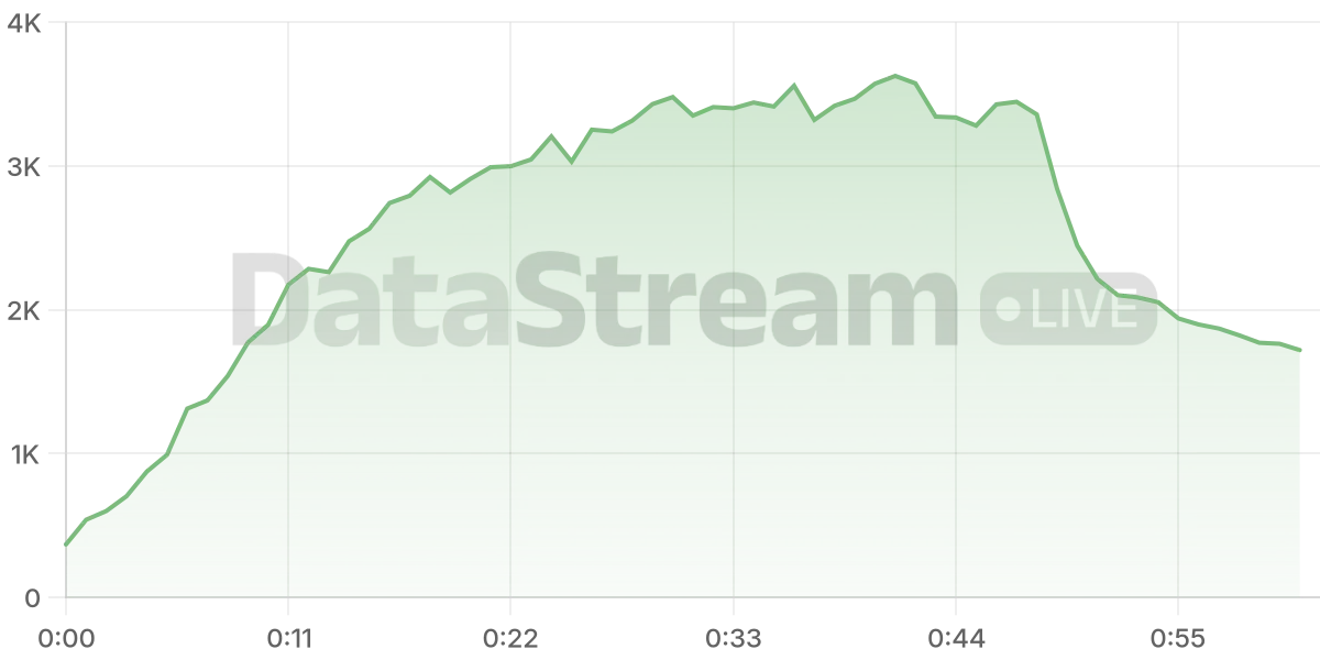 Grafico de conectados del stream