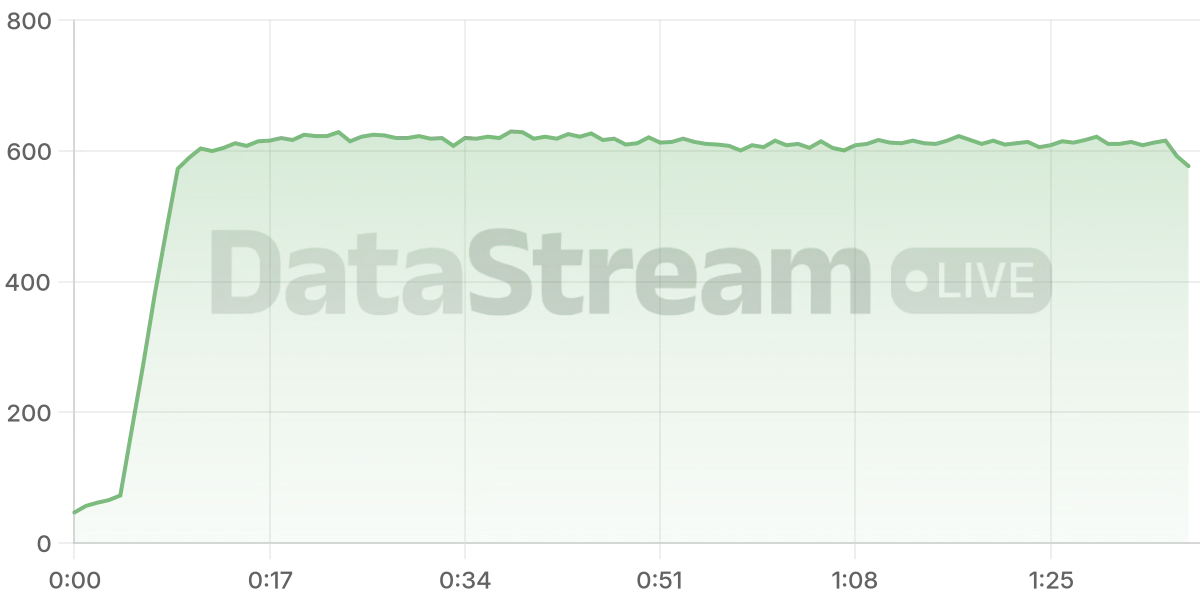 Grafico de conectados del stream