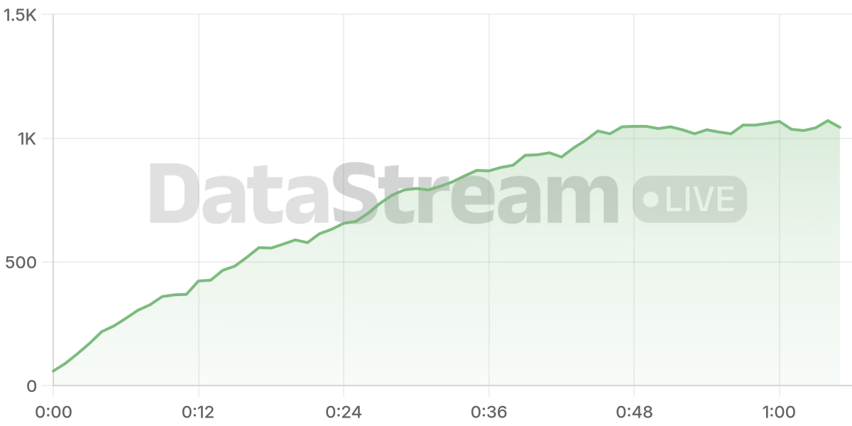 Grafico de conectados del stream