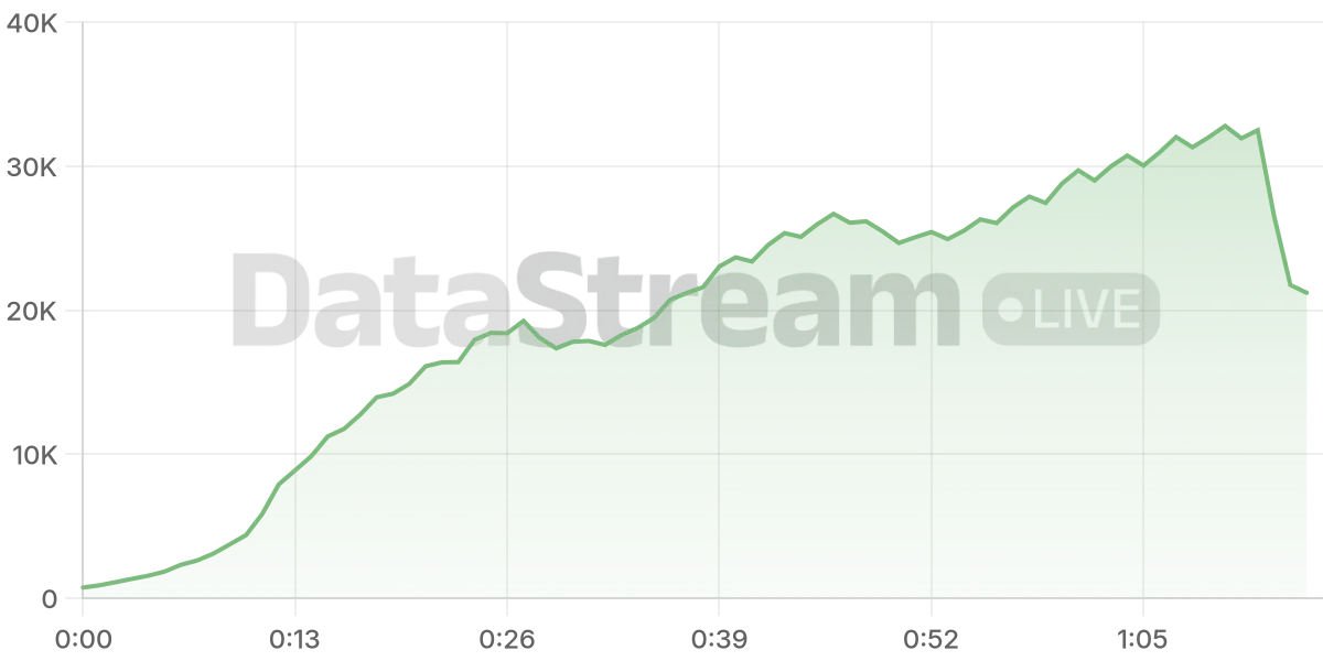 Grafico de conectados del stream