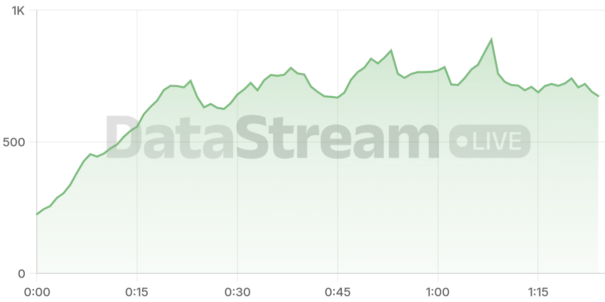 Grafico de conectados del stream
