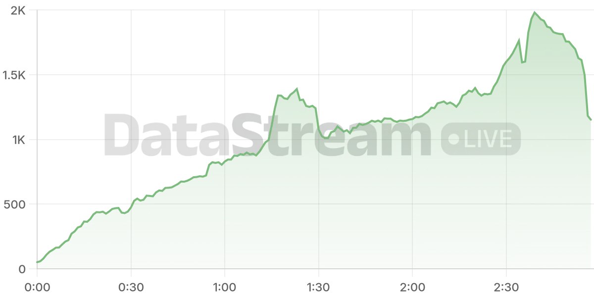 Grafico de conectados del stream