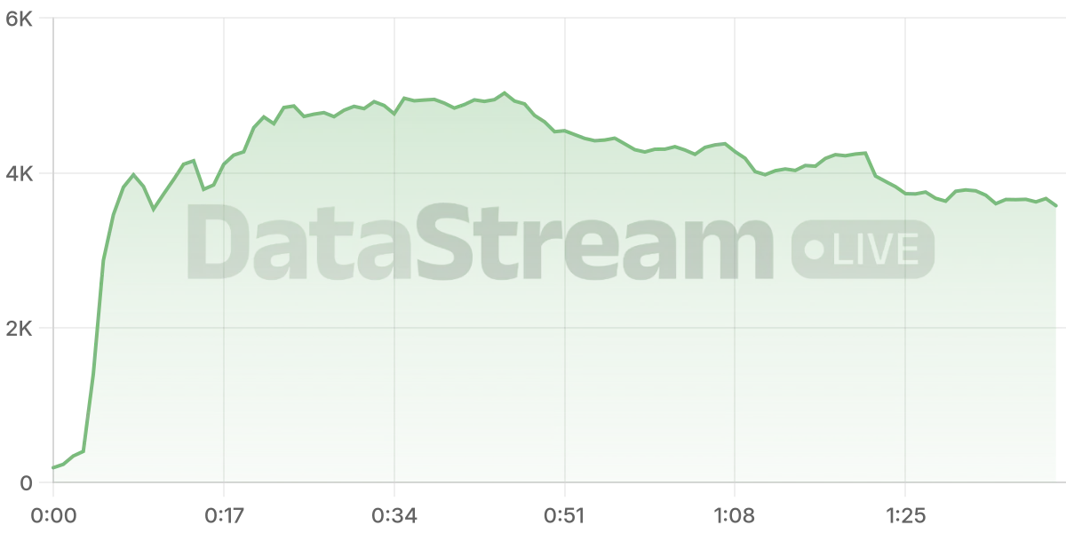 Grafico de conectados del stream