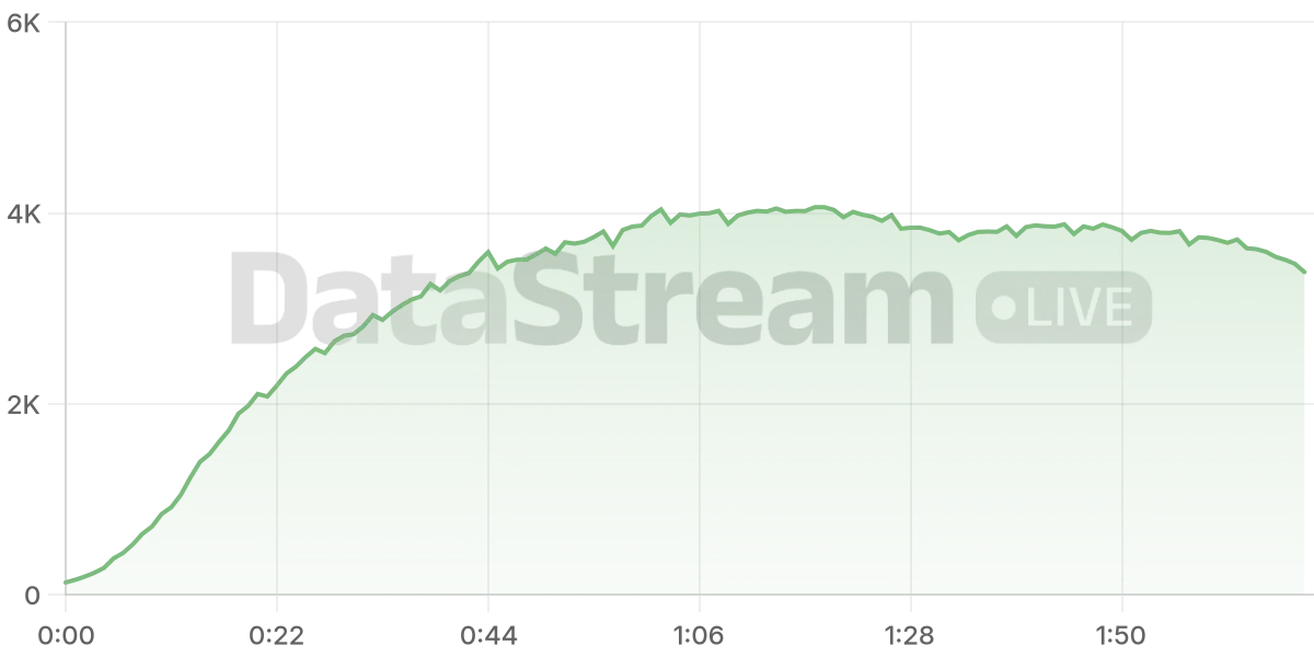 Grafico de conectados del stream