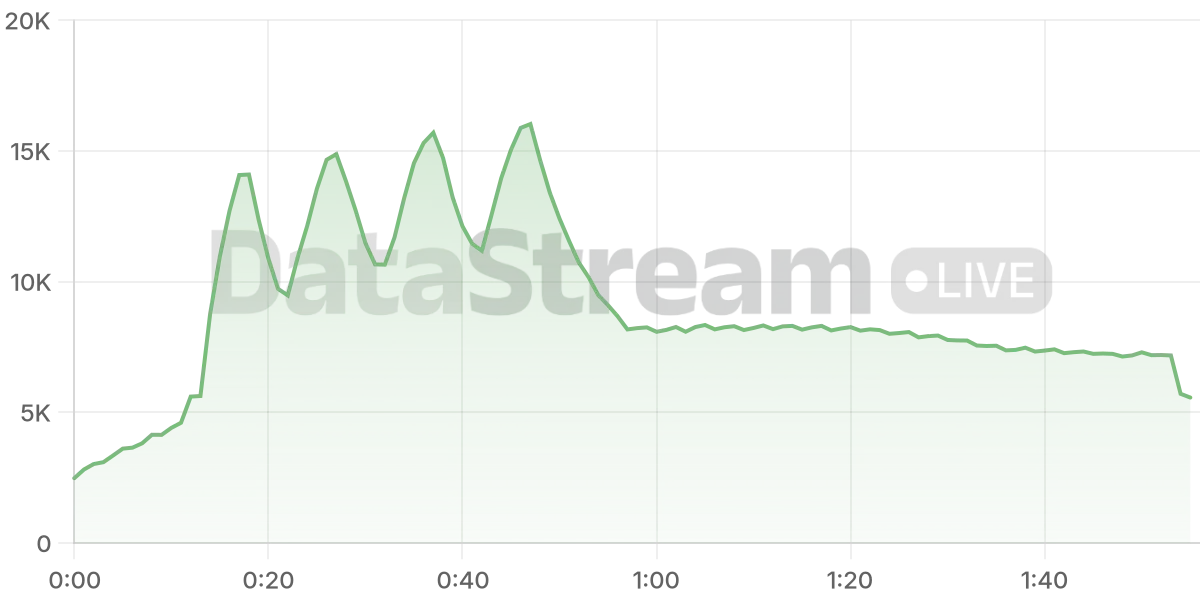 Grafico de conectados del stream