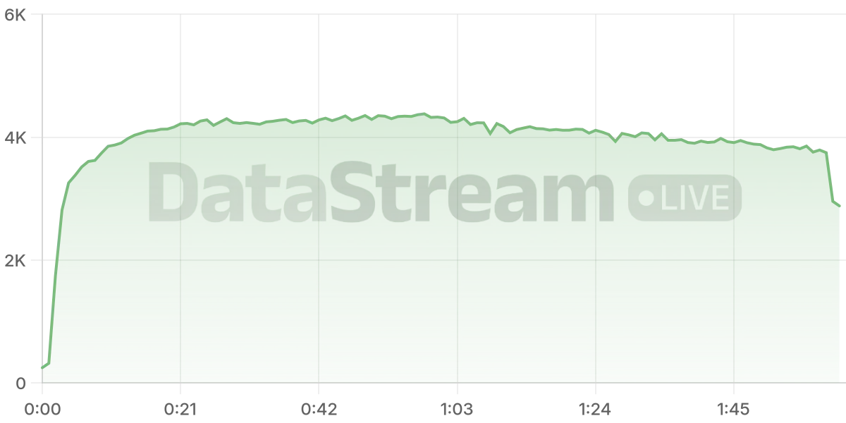 Grafico de conectados del stream
