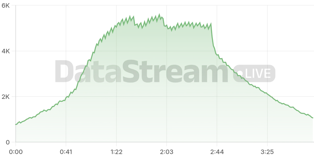 Grafico de conectados del stream