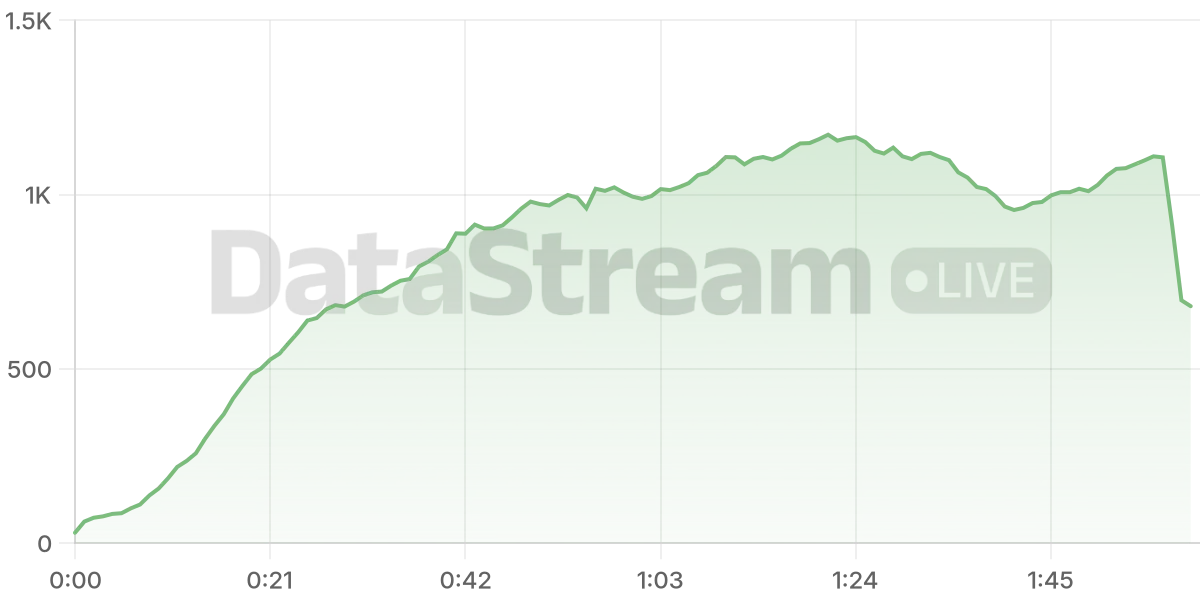 Grafico de conectados del stream