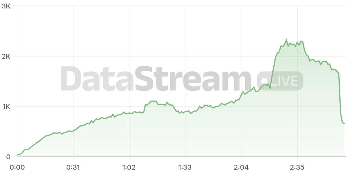 Grafico de conectados del stream