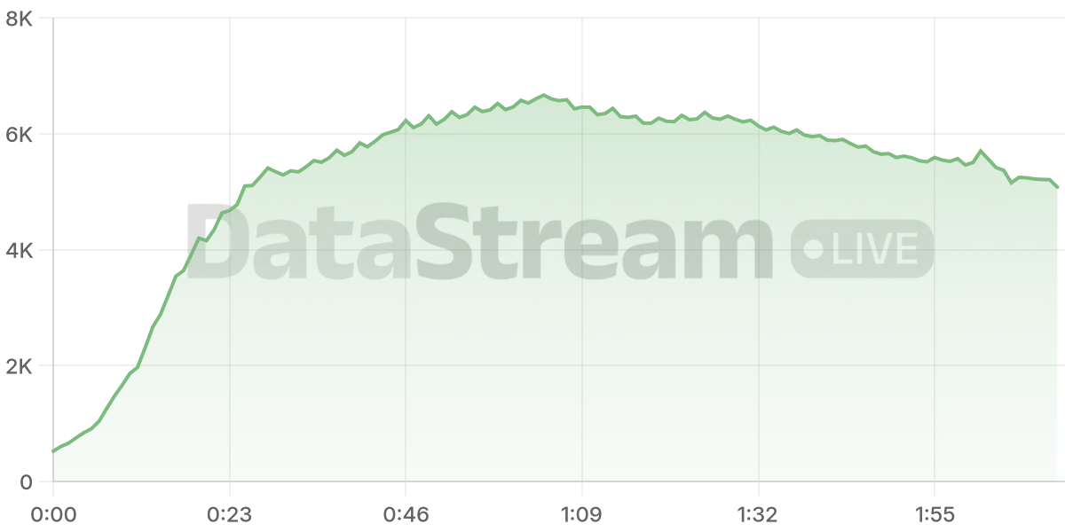 Grafico de conectados del stream