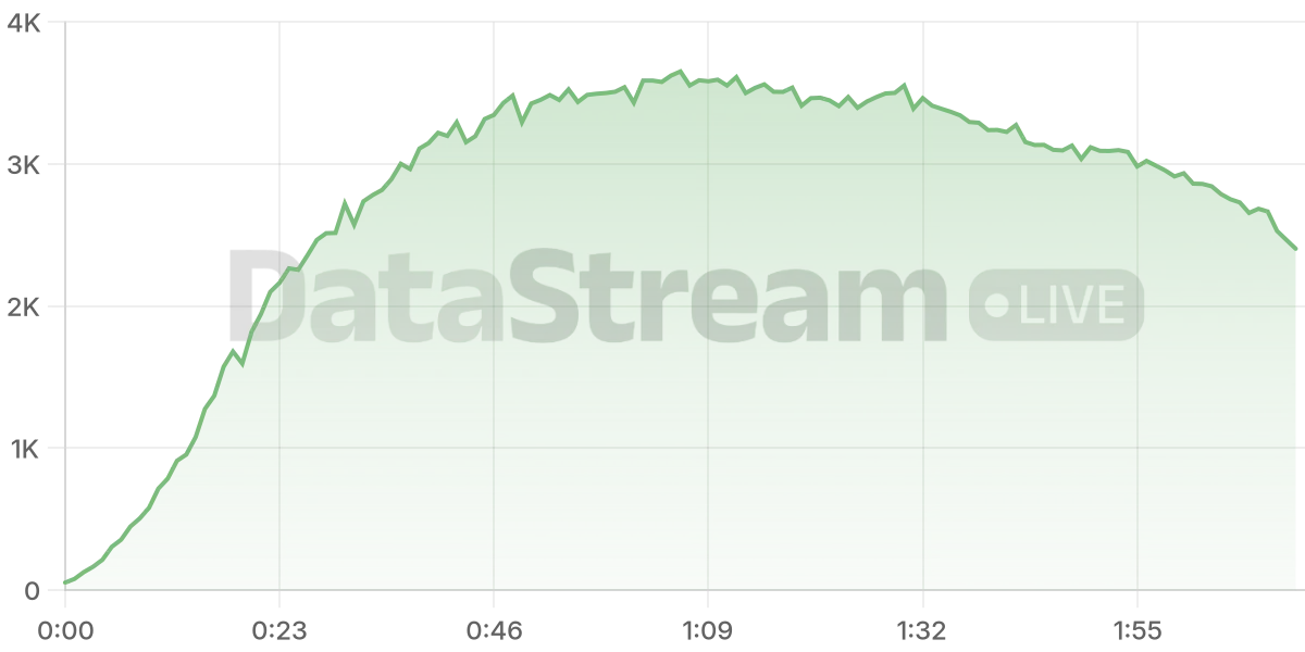 Grafico de conectados del stream