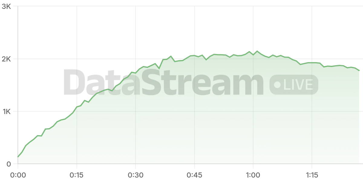 Grafico de conectados del stream