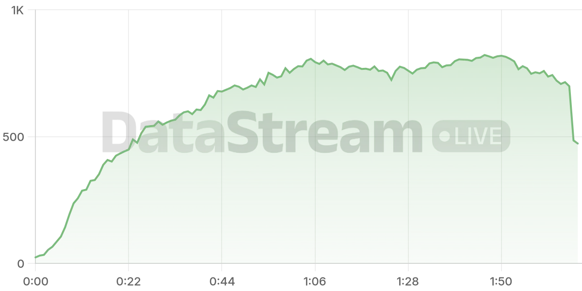 Grafico de conectados del stream